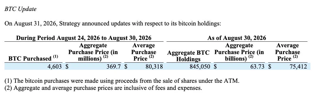 Strategy, 370 Milyon Dolarlık Alımla Bitcoin Rezervini 845 Bin BTC’ye Çıkardı