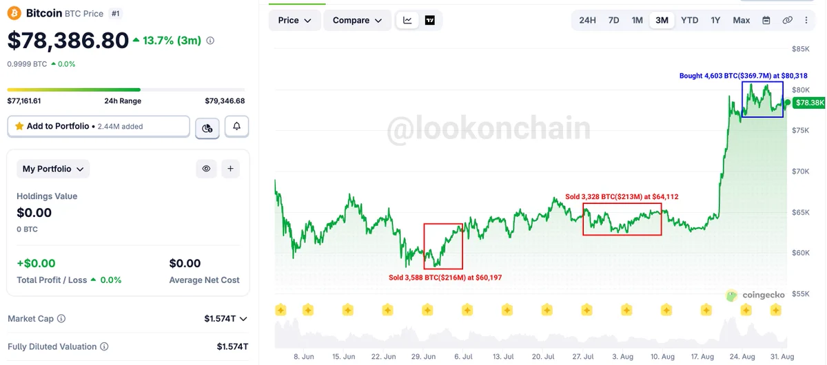 Michael Saylor’a Atfedilen Bitcoin Hamlesinde 84 Milyon Dolarlık Fark Nasıl Oluştu?