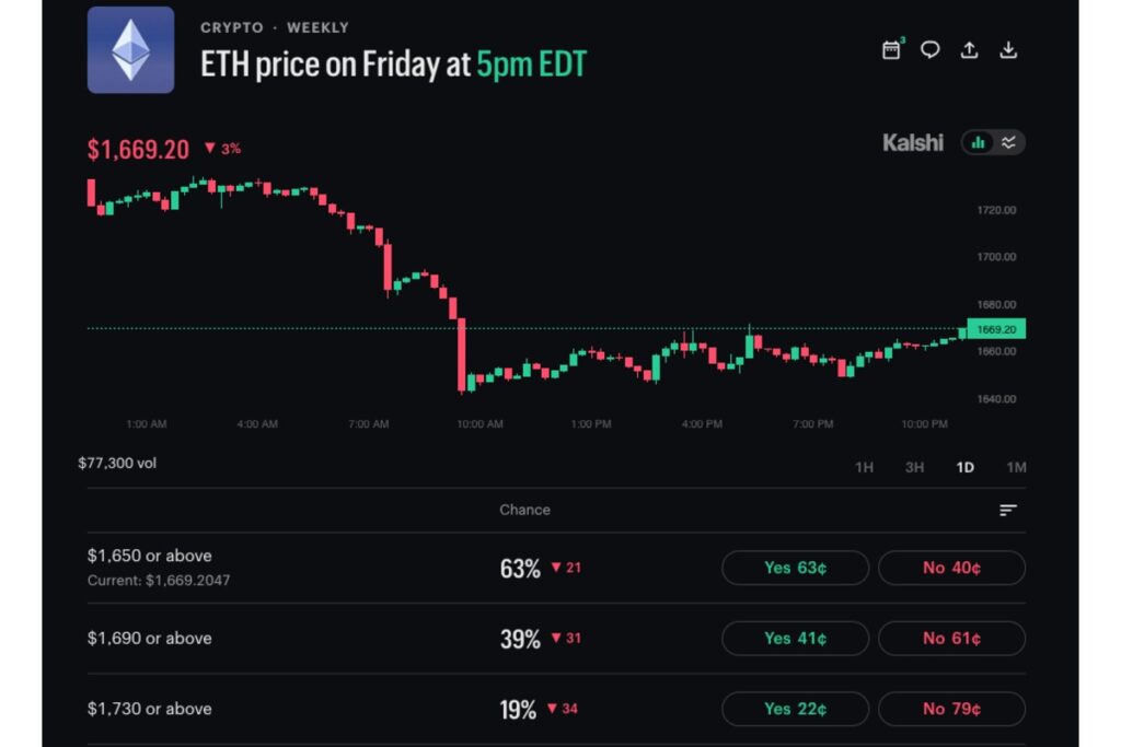 ETH、20日移動平均線割れ──イーサリアム財団の20％人員削減でロング清算1億4000万ドル【価格分析】