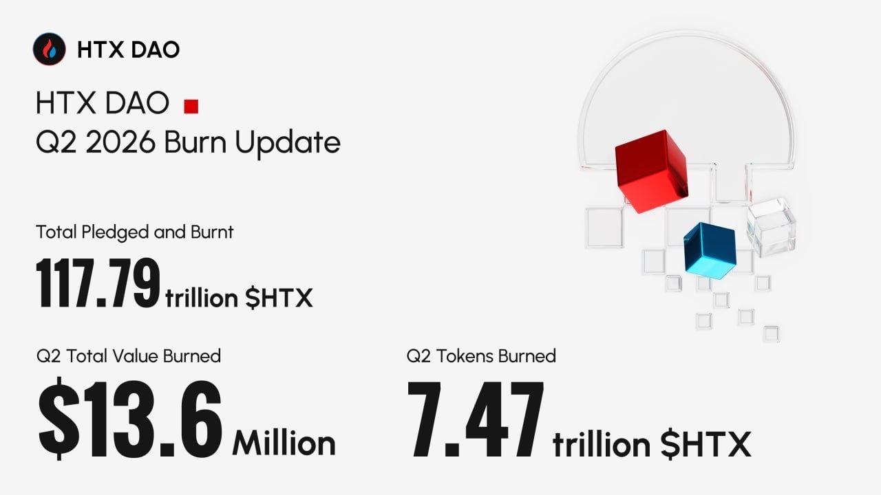 HTX DAO Burns Over $32.82 Million Worth of $HTX in H1 2026, Highlighting Strong Business Resilience